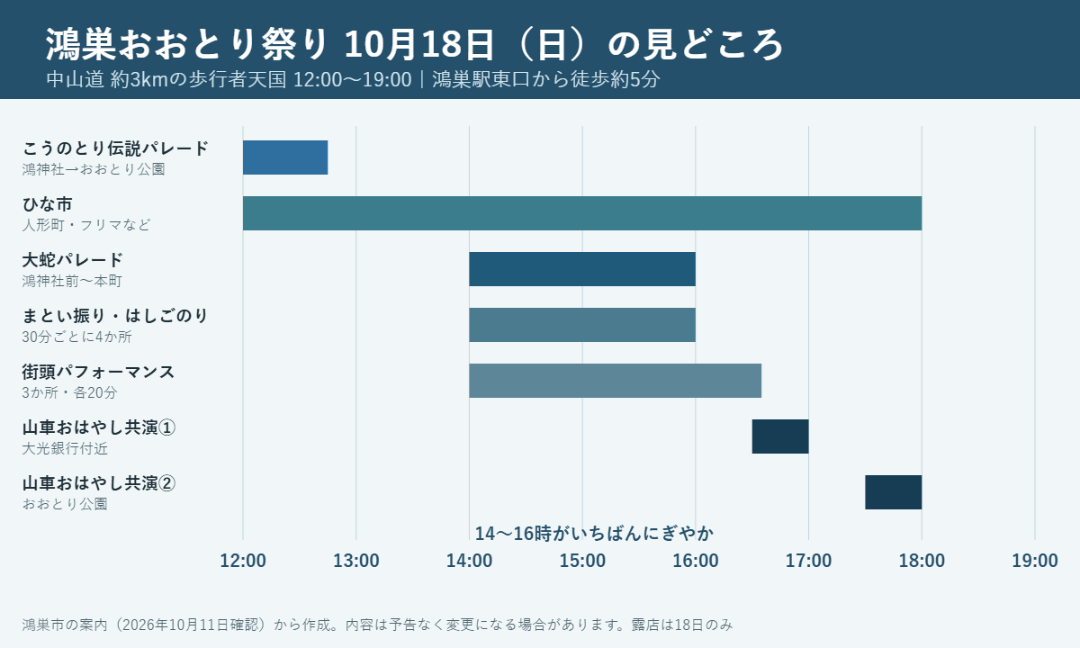 鴻巣おおとり祭り2026の時間ごとの見どころ。12時こうのとり伝説パレード、12時から18時ひな市、14時から16時大蛇パレードとまとい振り、14時から16時35分街頭パフォーマンス、16時30分と17時30分に山車おはやし共演、19時に歩行者天国終了