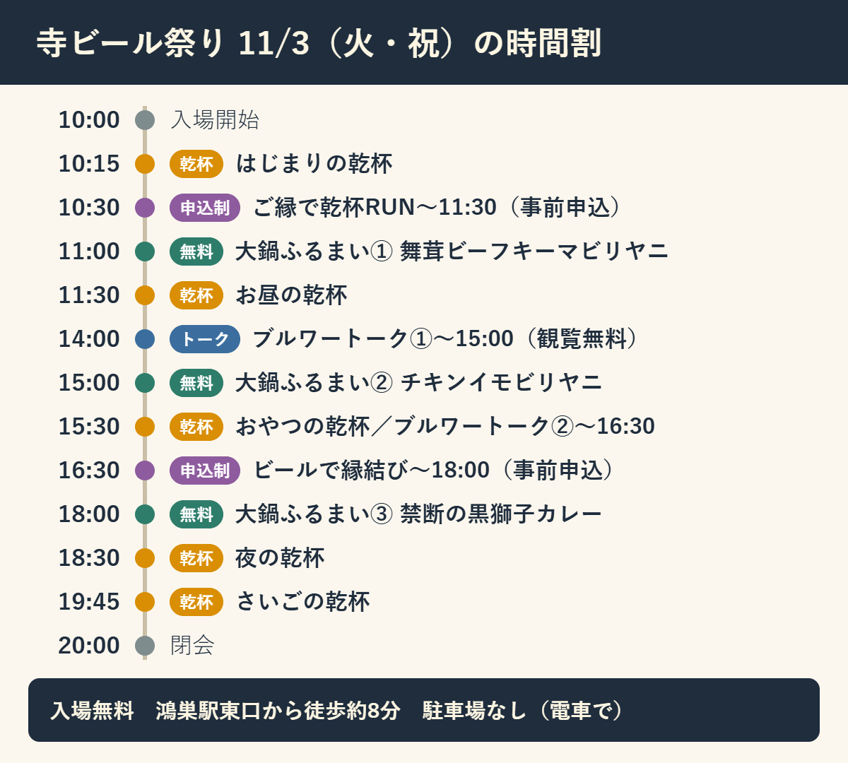 寺ビール祭り11月3日の時間割。10:00入場開始、10:15はじまりの乾杯、11時・15時・18時に大鍋ふるまい(無料)、14時と15時半からブルワートーク、事前申込のRUNと縁結び、19:45さいごの乾杯、20時閉会。鴻巣駅東口から徒歩約8分、駐車場なし