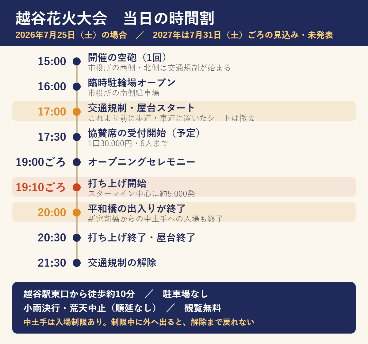 2026年の越谷花火大会の当日の流れ。15時に空砲、16時に臨時駐輪場、17時に交通規制と屋台の開始、17時30分に協賛席受付、19時ごろセレモニー、19時10分ごろ打ち上げ開始、20時に平和橋の出入り終了、20時30分に打ち上げと屋台が終了、21時30分に交通規制解除。越谷駅東口から徒歩約10分、駐車場なし、小雨決行・荒天中止で順延なし。