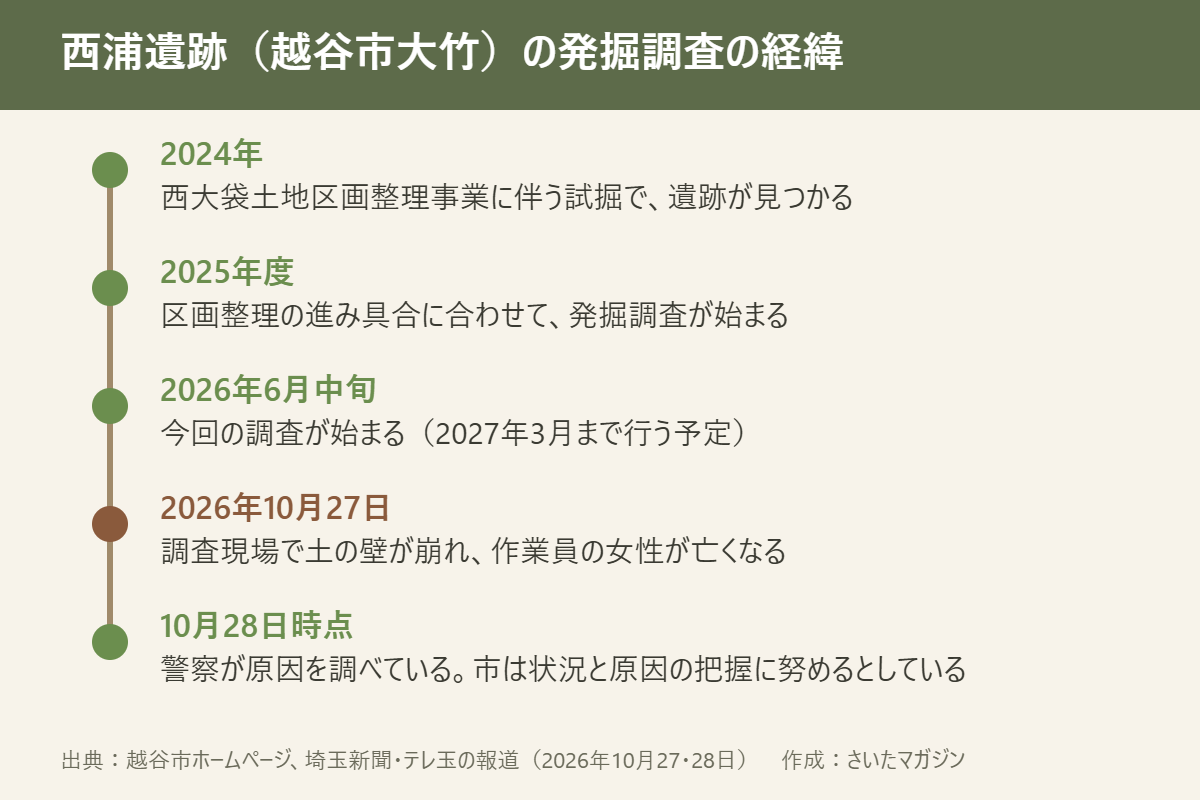 西浦遺跡の発掘調査の経緯。2024年に区画整理に伴う試掘で発見、2025年度から発掘調査、2026年6月中旬に今回の調査開始、10月27日に土の壁が崩れ作業員の女性が死亡、10月28日時点で警察が原因を調査中