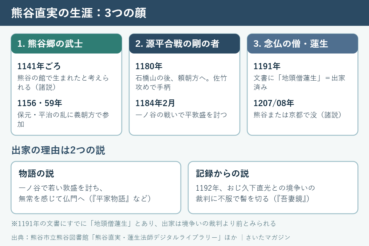熊谷直実の生涯を3つの顔で整理した図。熊谷郷の武士（1141年ごろ生まれ、保元・平治の乱）、源平合戦の剛の者（1180年に頼朝方へ、1184年一ノ谷で敦盛を討つ）、念仏の僧・蓮生（1191年に出家済み、1207年または1208年没）。出家の理由は物語の説と記録からの説の2つ