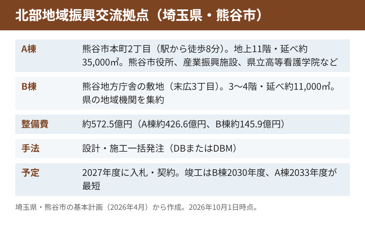 北部地域振興交流拠点(埼玉県・熊谷市)