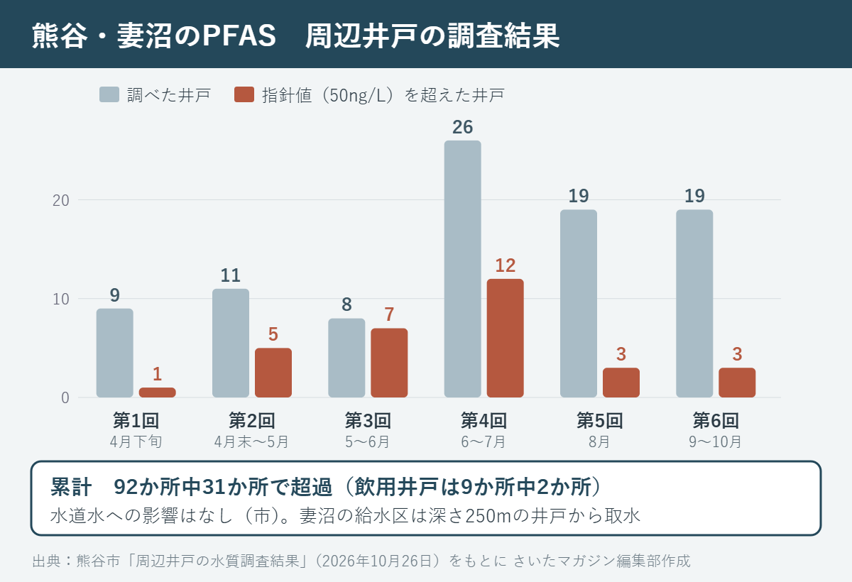 熊谷市妻沼の能美防災妻沼東事業所周辺の井戸調査で、公表回ごとに調べた井戸と指針値を超えた井戸の数を示した棒グラフ。累計92か所中31か所で超過
