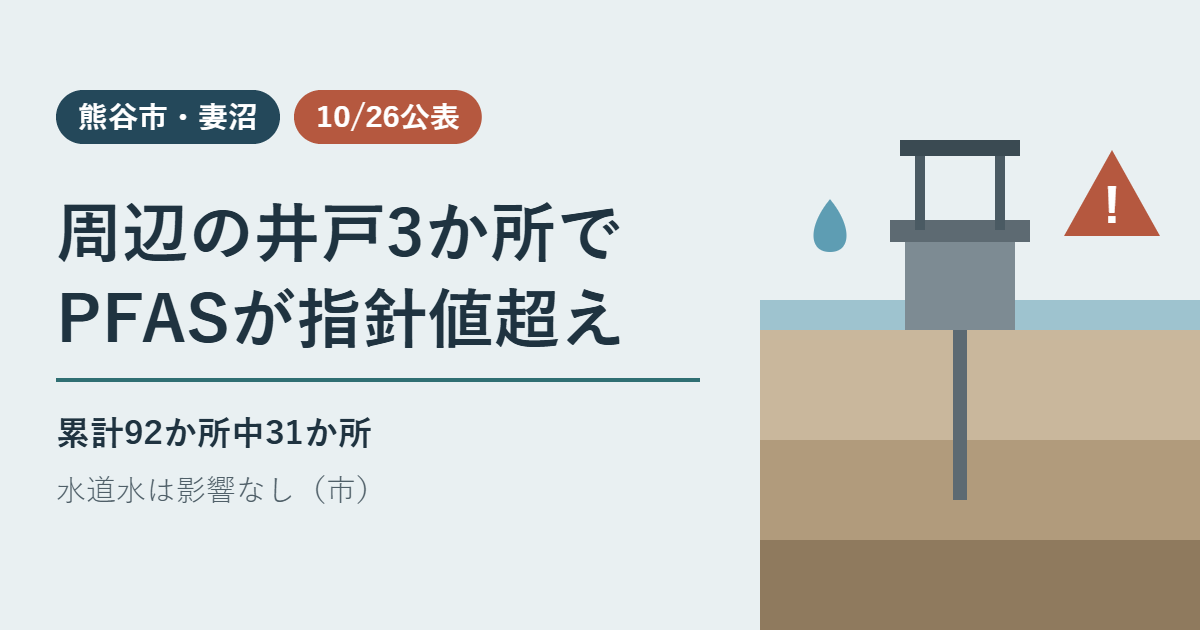 熊谷市妻沼の周辺井戸3か所でPFASが指針値超え