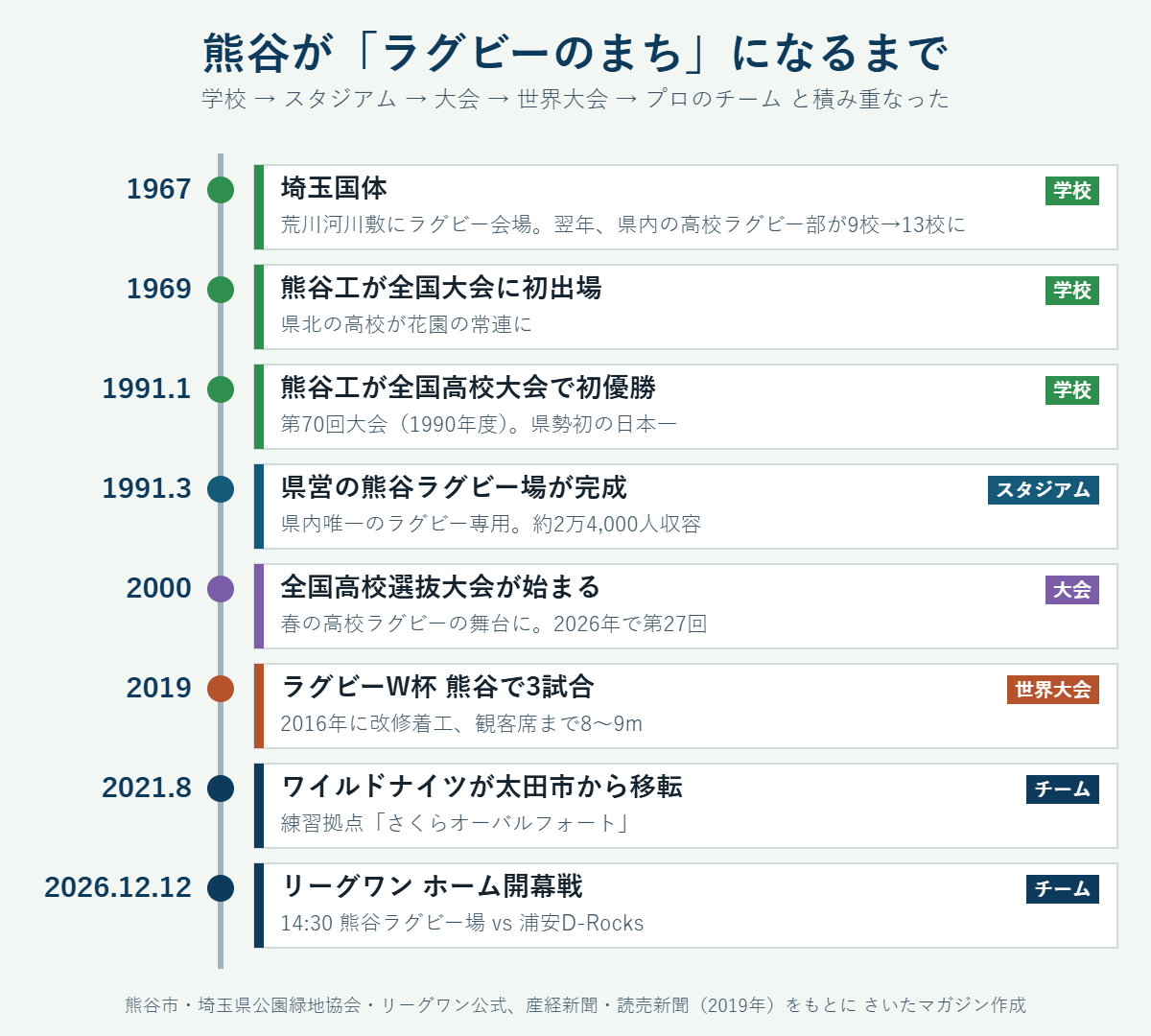 熊谷がラグビーのまちになるまでの年表。1967年埼玉国体、1969年熊谷工初出場、1991年1月熊谷工初優勝、1991年3月熊谷ラグビー場完成、2000年全国高校選抜大会開始、2019年W杯3試合、2021年8月ワイルドナイツ移転、2026年12月12日ホーム開幕戦