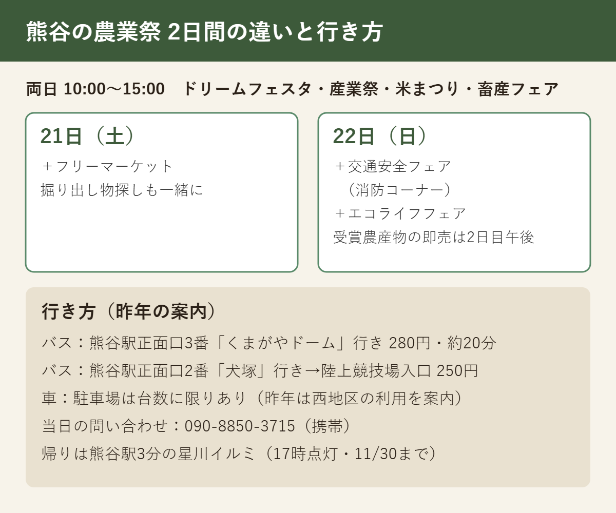 熊谷市産業祭とドリームフェスタの2日間の違いと行き方。両日10時〜15時。21日（土）はフリーマーケット、22日（日）は交通安全フェア（消防コーナー）とエコライフフェア。熊谷駅正面口からバス約20分、駐車場は台数に限りあり