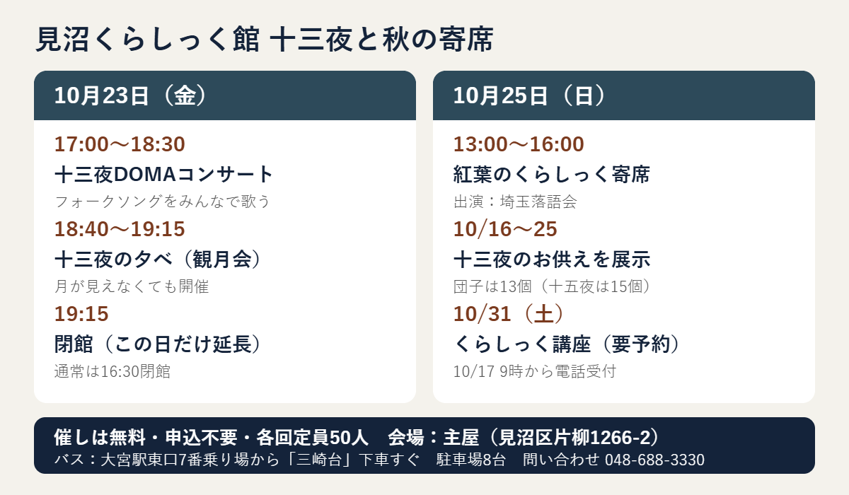 見沼くらしっく館の十三夜の予定。10月23日(金)17時から18時30分は十三夜DOMAコンサート、18時40分から19時15分は十三夜の夕べ(観月会)、閉館は19時15分。10月25日(日)13時から16時は紅葉のくらしっく寄席。いずれも無料・申込不要、定員50人。