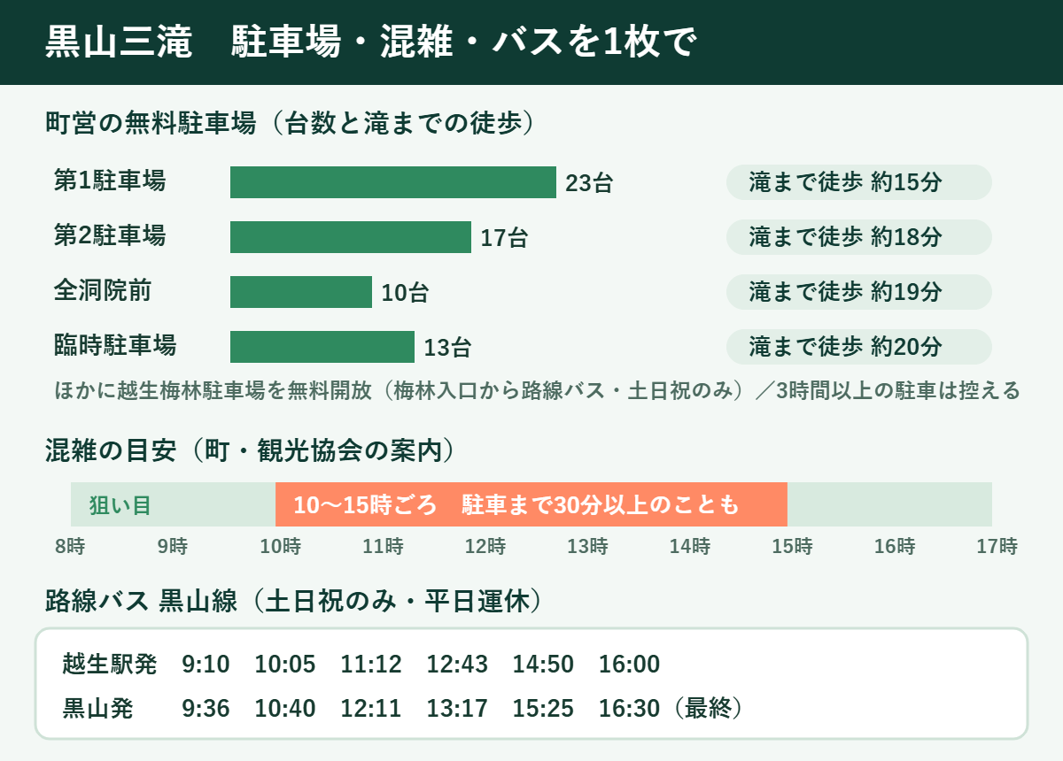 黒山三滝の駐車場・混雑・バスのまとめ。町営の無料駐車場は第1駐車場23台(滝まで徒歩約15分)、第2駐車場17台(約18分)、全洞院前10台(約19分)、臨時駐車場13台(約20分)。10〜15時ごろは駐車まで30分以上かかることがある。路線バス黒山線は土日祝のみで、越生駅発9:10・10:05・11:12・12:43・14:50・16:00、黒山発9:36・10:40・12:11・13:17・15:25・16:30