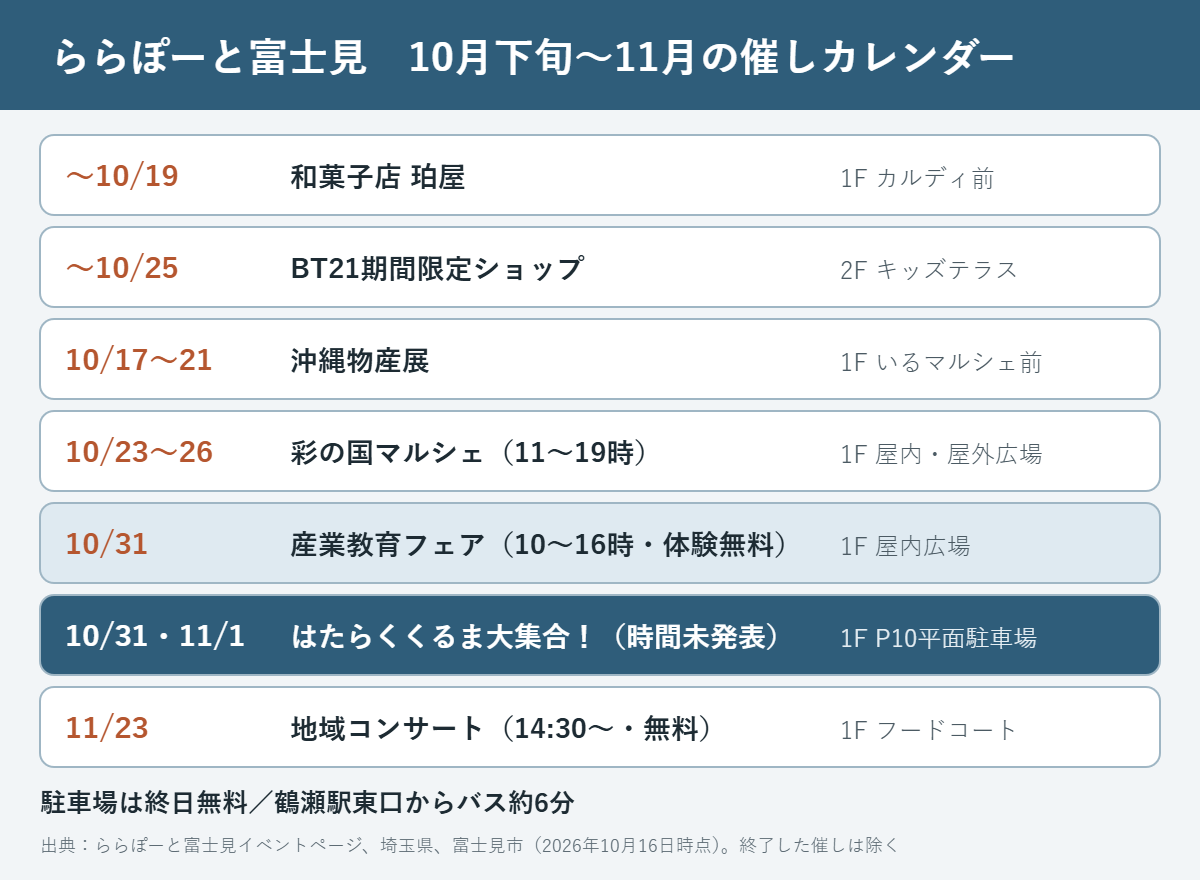 ららぽーと富士見の10月下旬から11月の催しカレンダー。珀屋10月19日まで、BT21ショップ10月25日まで、沖縄物産展10月17日から21日、彩の国マルシェ10月23日から26日、産業教育フェア10月31日、はたらくくるま大集合10月31日と11月1日、地域コンサート11月23日