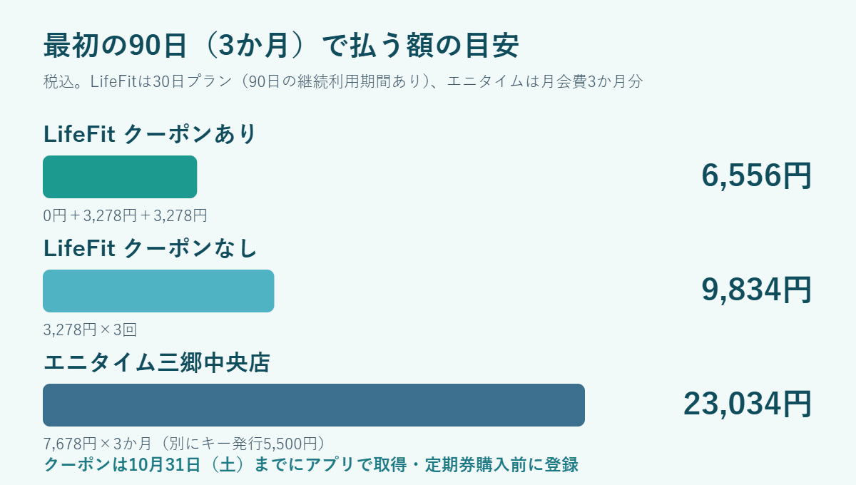 最初の90日で払う額の比較図。LifeFit三郷中央店はクーポンありで6,556円、クーポンなしで9,834円、エニタイム三郷中央店は月会費3か月分で23,034円(別にキー発行5,500円)