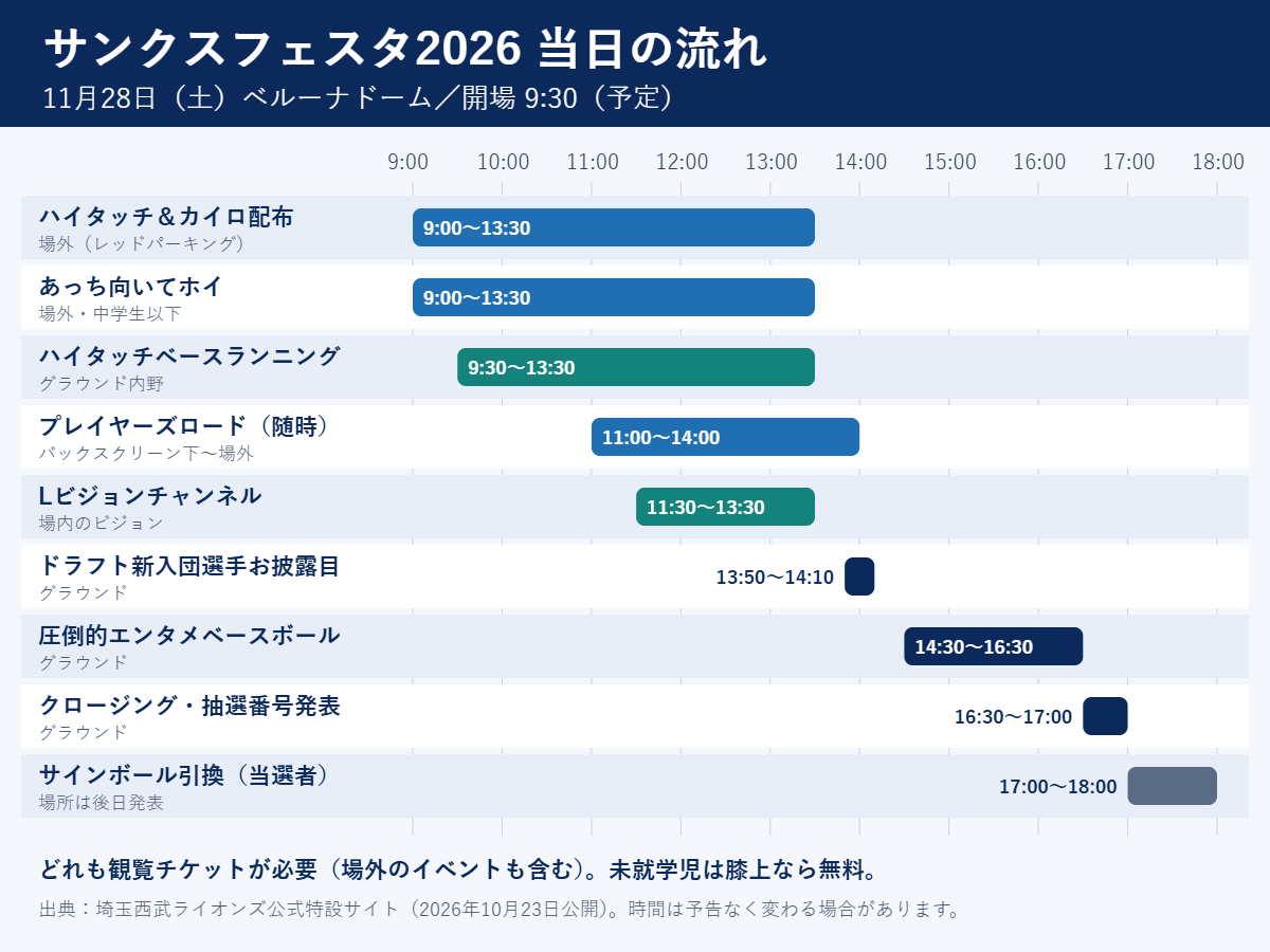 LIONS THANKS FESTA 2026の当日の流れ。場外のハイタッチとあっち向いてホイは9時から13時半、開場9時半、ドラフト新入団選手お披露目13時50分から、圧倒的エンタメベースボール14時半から16時半、クロージング16時半から17時