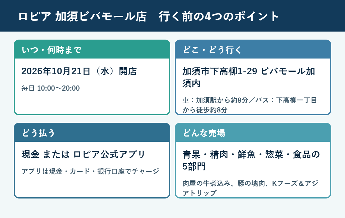 ロピア加須ビバモール店の要点。2026年10月21日開店で毎日10時から20時、加須市下高柳1-29のビバモール加須内、支払いは現金かロピア公式アプリ、青果・精肉・鮮魚・惣菜・食品の5部門