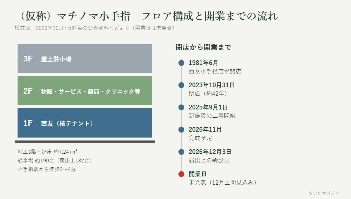 （仮称）マチノマ小手指のフロア構成（1階西友、2階物販・サービス・薬局・クリニック等、3階屋上駐車場）と、1981年の西友開店から2026年12月の開業見込みまでの流れ