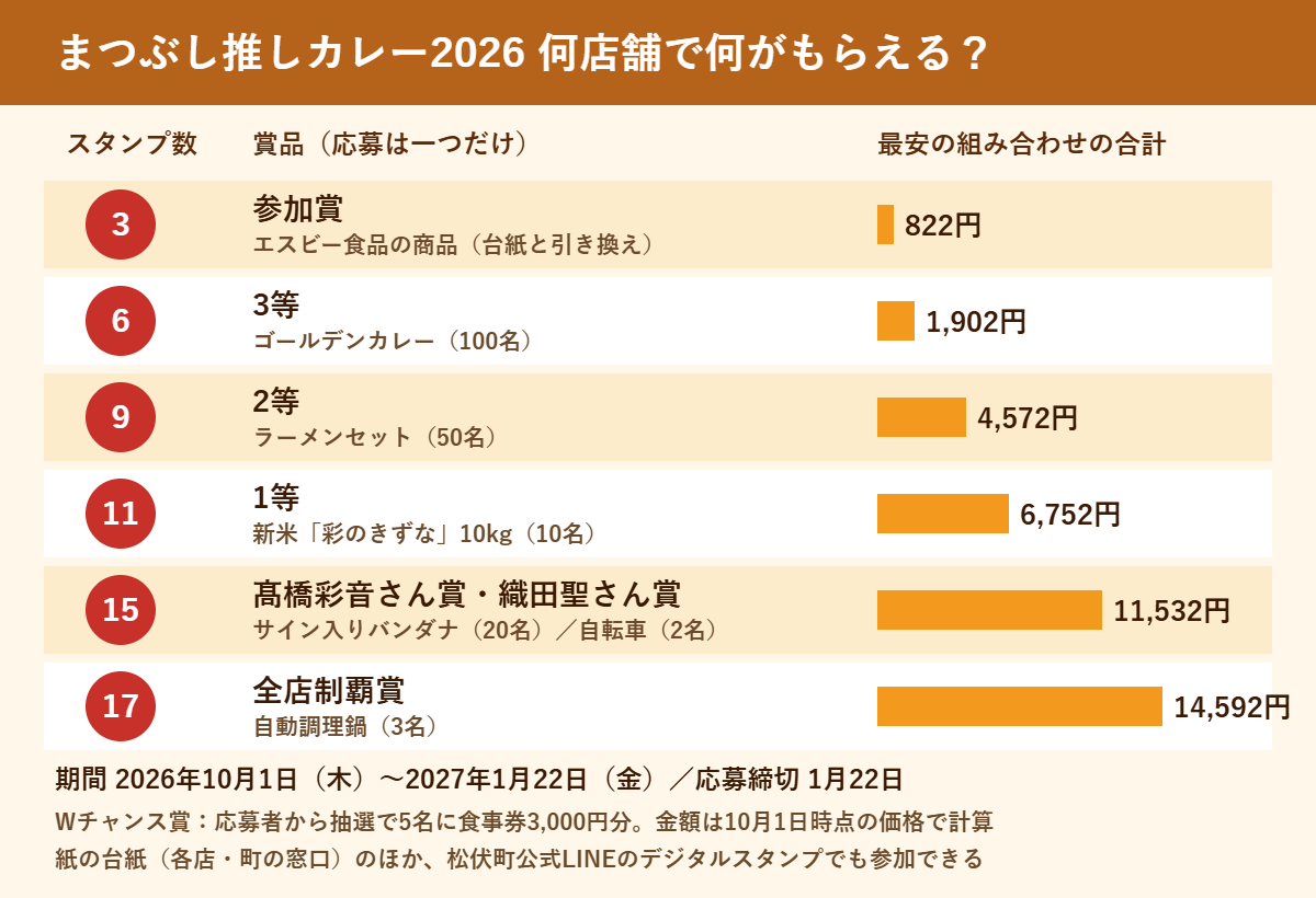 まつぶし推しカレー2026の賞と必要なスタンプ数、最安の組み合わせの合計。3店舗で参加賞(822円)、6店舗で3等ゴールデンカレー(1,902円)、9店舗で2等ラーメンセット(4,572円)、11店舗で1等新米10kg(6,752円)、15店舗で髙橋彩音さん賞・織田聖さん賞(11,532円)、17店舗で全店制覇賞の自動調理鍋(14,592円)。期間は2027年1月22日まで