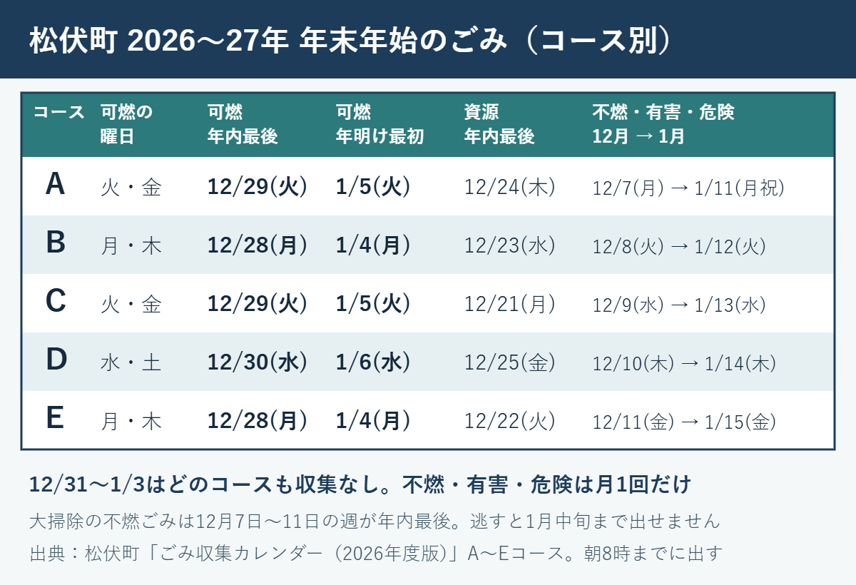 松伏町の年末年始のごみ収集日(コース別)。可燃の年内最後はB・Eが12/28、A・Cが12/29、Dが12/30。年明け最初はB・Eが1/4、A・Cが1/5、Dが1/6。12/31〜1/3は収集なし。不燃・有害・危険の12月の収集はAが12/7、Bが12/8、Cが12/9、Dが12/10、Eが12/11