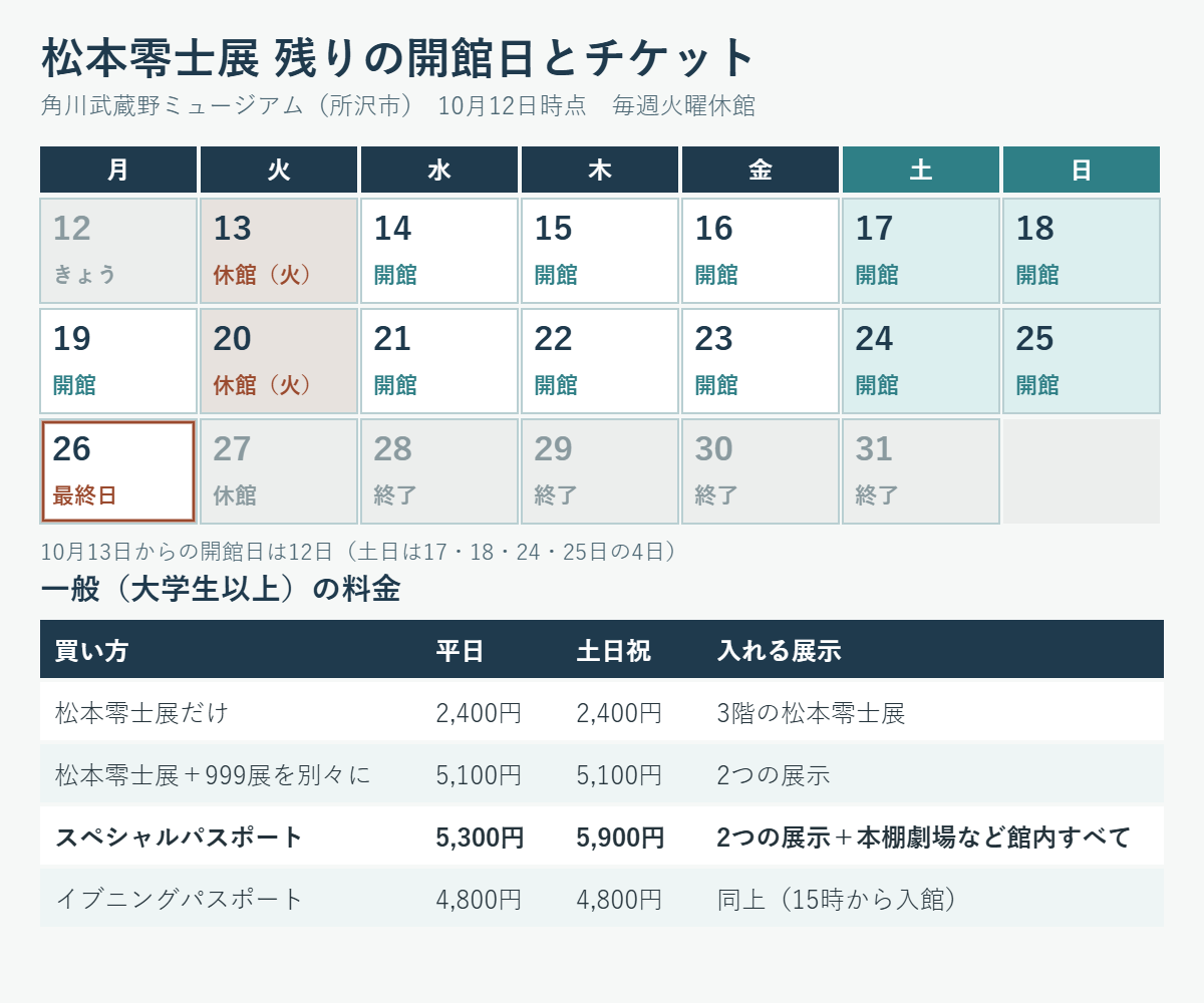 松本零士展の残りの開館日と料金。10月13日(火)と20日(火)は休館で、最終日は26日(月)。13日からの開館日は12日で、土日は17・18・24・25日。一般の料金は、松本零士展だけ2,400円、999展と別々に買うと5,100円、スペシャルパスポートは平日5,300円・土日祝5,900円、15時からのイブニングパスポートは4,800円。