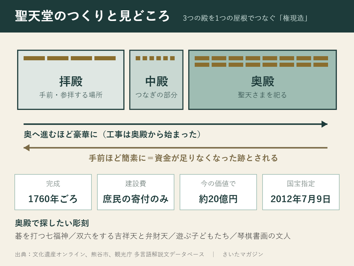 聖天堂のつくりと見どころの図解。拝殿・中殿・奥殿を1つの屋根でつなぐ権現造で、奥へ進むほど装飾が豪華になり、手前ほど簡素なのは資金不足の跡とされる。1760年ごろ完成、建設費は庶民の寄付のみで今の価値で約20億円、2012年7月9日国宝指定。奥殿では碁を打つ七福神、双六をする吉祥天と弁財天、遊ぶ子どもたち、琴棋書画の文人の彫刻を探したい
