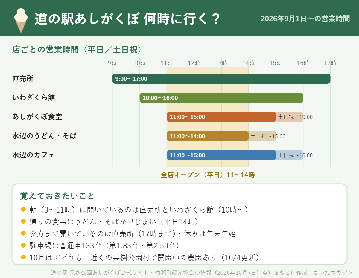 道の駅果樹公園あしがくぼの2026年9月1日からの店ごとの営業時間の図。直売所9〜17時、いわざくら館10〜16時、あしがくぼ食堂は平日11〜15時・土日祝11〜16時、水辺のうどん・そばは平日11〜14時・土日祝11〜15時、水辺のカフェは平日11〜15時・土日祝11〜16時。全店が開くのは平日11〜14時。休みは年末年始、駐車場は普通車133台。