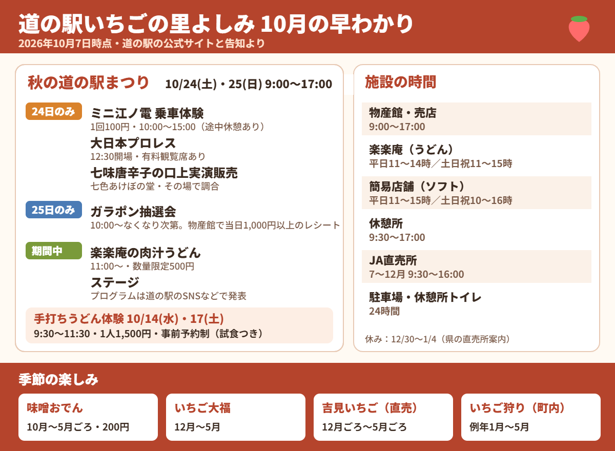道の駅いちごの里よしみ10月の早わかり。秋の道の駅まつりは10月24日（土）・25日（日）9:00〜17:00。24日のみミニ江ノ電乗車体験1回100円、大日本プロレス、七味唐辛子の実演販売。25日のみガラポン抽選会。期間中は肉汁うどん500円。手打ちうどん体験は10月14日・17日、1人1,500円。施設ごとの営業時間と季節の限定品も掲載。