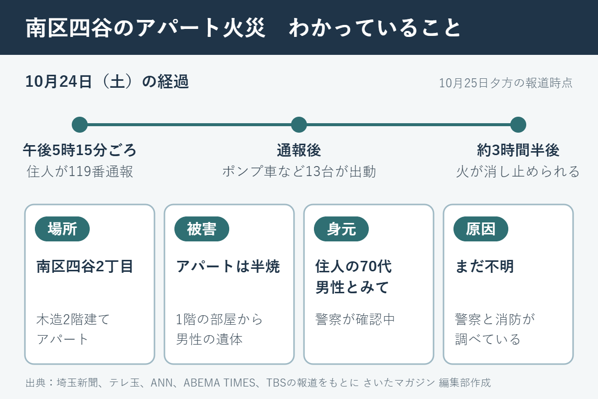 火災の経過と現在わかっていること。10月24日午後5時15分ごろに住人が通報し、ポンプ車など13台が出動、約3時間半後に消し止め。場所は南区四谷2丁目の木造2階建てアパートで半焼、1階の部屋から男性の遺体。身元は住人の70代男性とみて確認中、原因は調査中