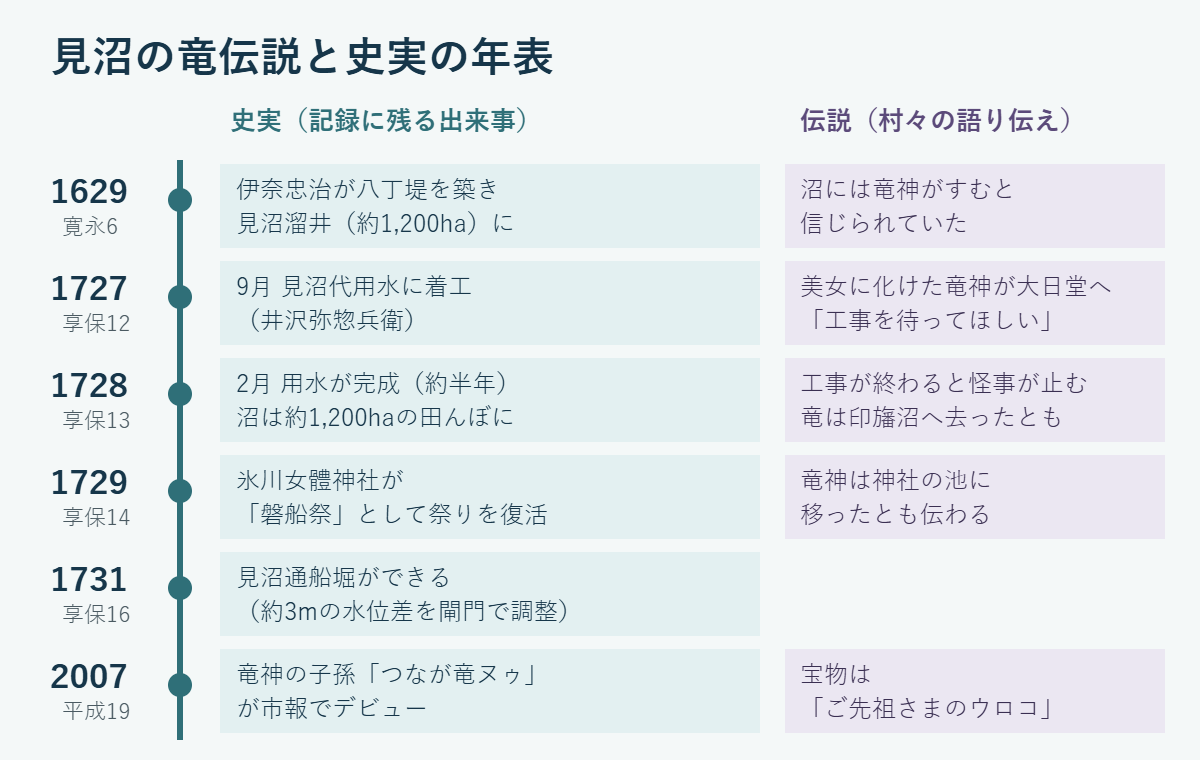 1629年の八丁堤から1728年の見沼代用水完成、1731年の見沼通船堀、2007年のつなが竜ヌゥまでの史実と、竜神が美女に化けて工事の延期を頼んだなどの伝説を並べた年表