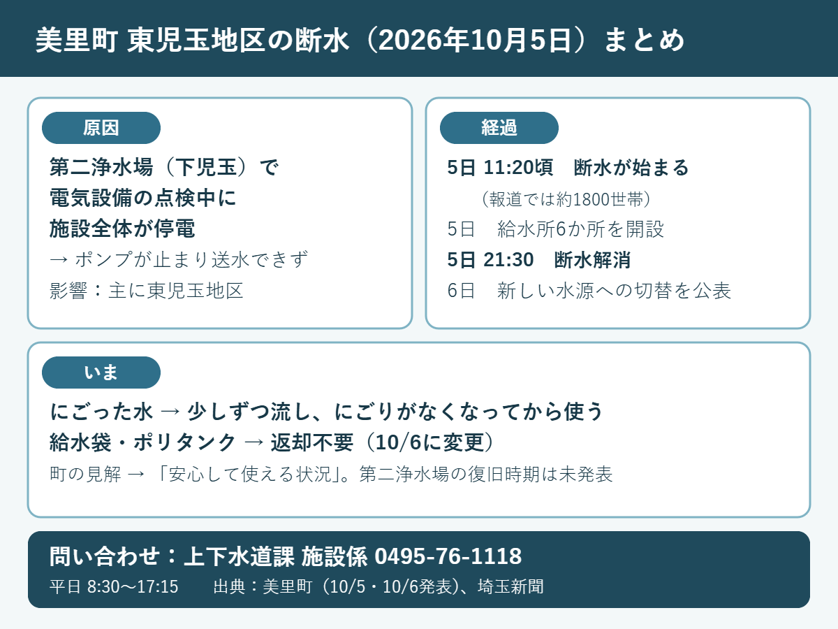 美里町の断水のまとめ。原因は第二浄水場の点検中の停電、10月5日11時20分頃に断水し21時30分に解消。にごった水は少しずつ流してから使う、給水袋とポリタンクは返却不要、問い合わせは上下水道課0495-76-1118