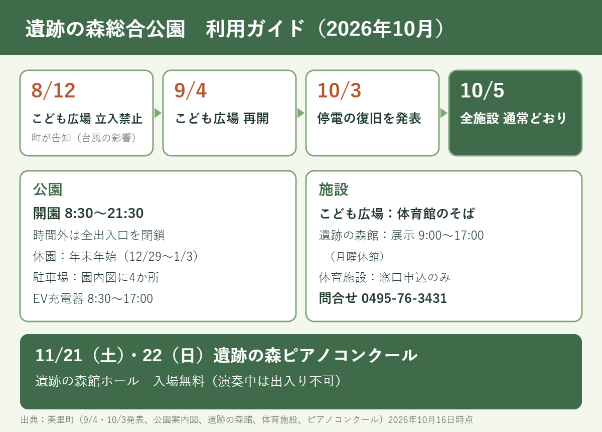 遺跡の森総合公園の利用ガイド。8月12日にこども広場の立入禁止を告知、9月4日再開、10月3日停電復旧、10月5日から全施設通常どおり。開園8時30分から21時30分。11月21日・22日にピアノコンクール（入場無料）