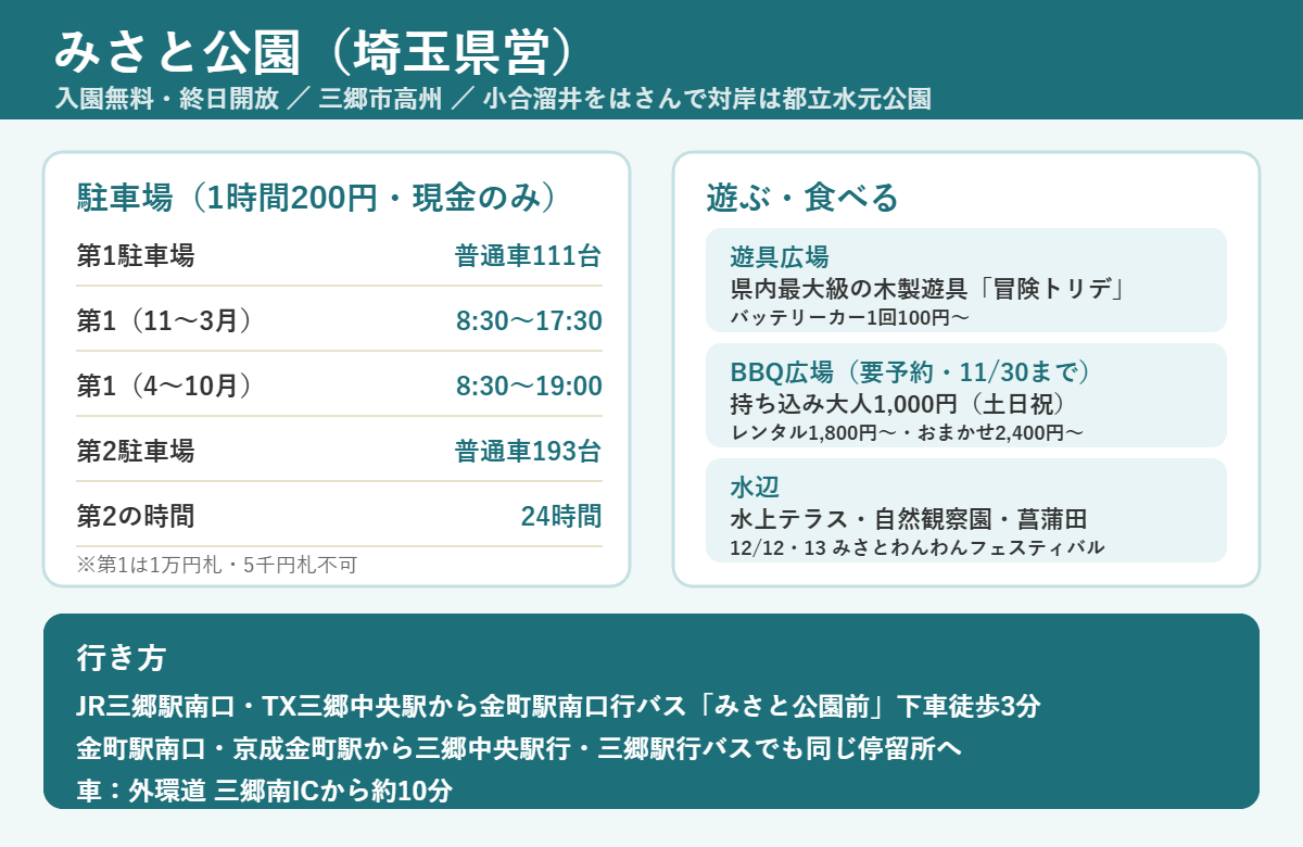 みさと公園の駐車場2か所の台数・時間・料金、遊具広場とBBQ広場の料金、水辺の施設、電車とバスでの行き方