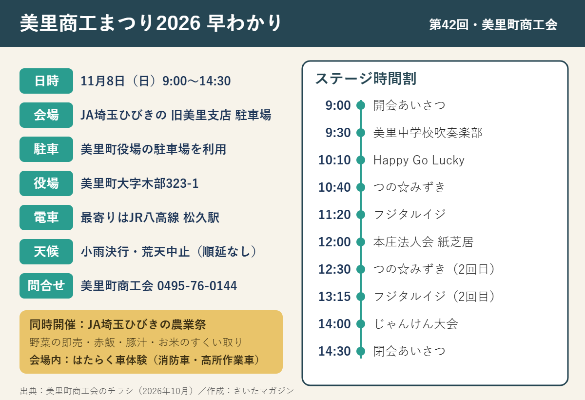美里商工まつり2026の早わかり図。11月8日9時から14時30分、会場はJA埼玉ひびきの旧美里支店駐車場、駐車は美里町役場、荒天中止で順延なし。右側にステージ時間割