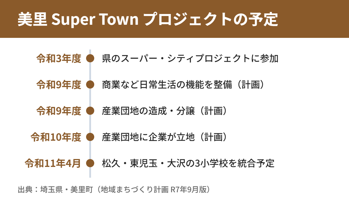 美里 Super Town プロジェクトの予定