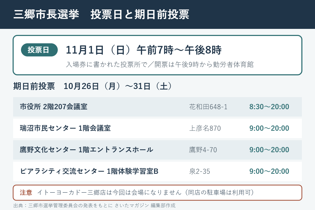 三郷市長選挙の投票日と期日前投票。投票日は11月1日（日）午前7時〜午後8時。期日前投票は10月26日〜31日、市役所2階207会議室（8:30〜20:00）、瑞沼市民センター、鷹野文化センター、ピアラシティ交流センター（いずれも9:00〜20:00）。イトーヨーカドー三郷店は今回は会場にならない