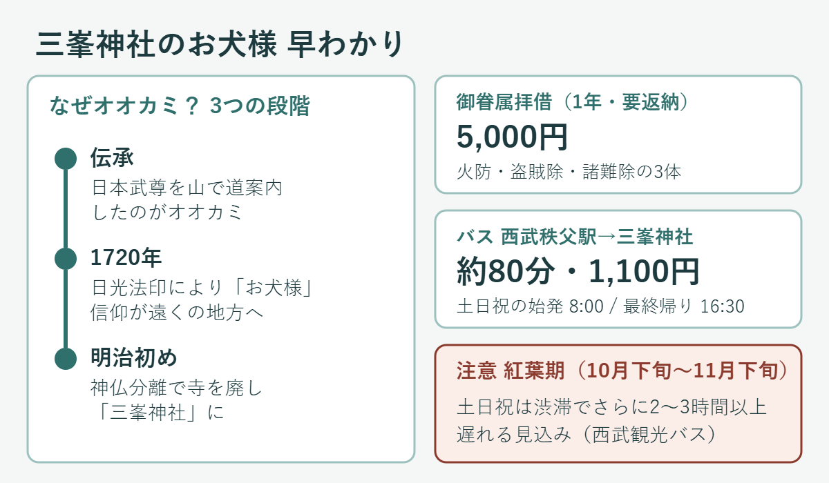 三峯神社のお犬様信仰の流れ（伝承・1720年・明治）と、御眷属拝借5,000円、西武秩父駅からバス約80分・1,100円、紅葉期の渋滞注意をまとめた図