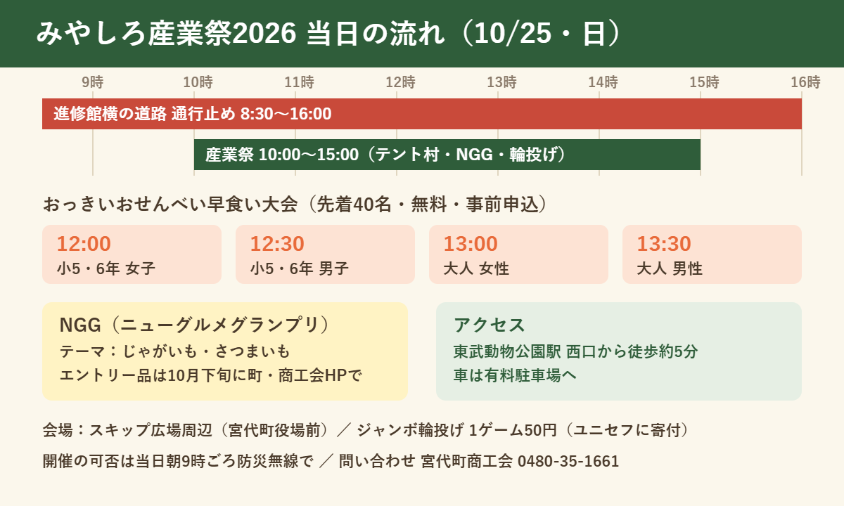 みやしろ産業祭2026(10月25日・日)の当日の流れ。産業祭は10時〜15時、進修館横の道路は8時30分〜16時に通行止め。おせんべい早食い大会は12時 小5・6年女子、12時30分 小5・6年男子、13時 大人女性、13時30分 大人男性。NGGのテーマはじゃがいも・さつまいも。東武動物公園駅西口から徒歩約5分