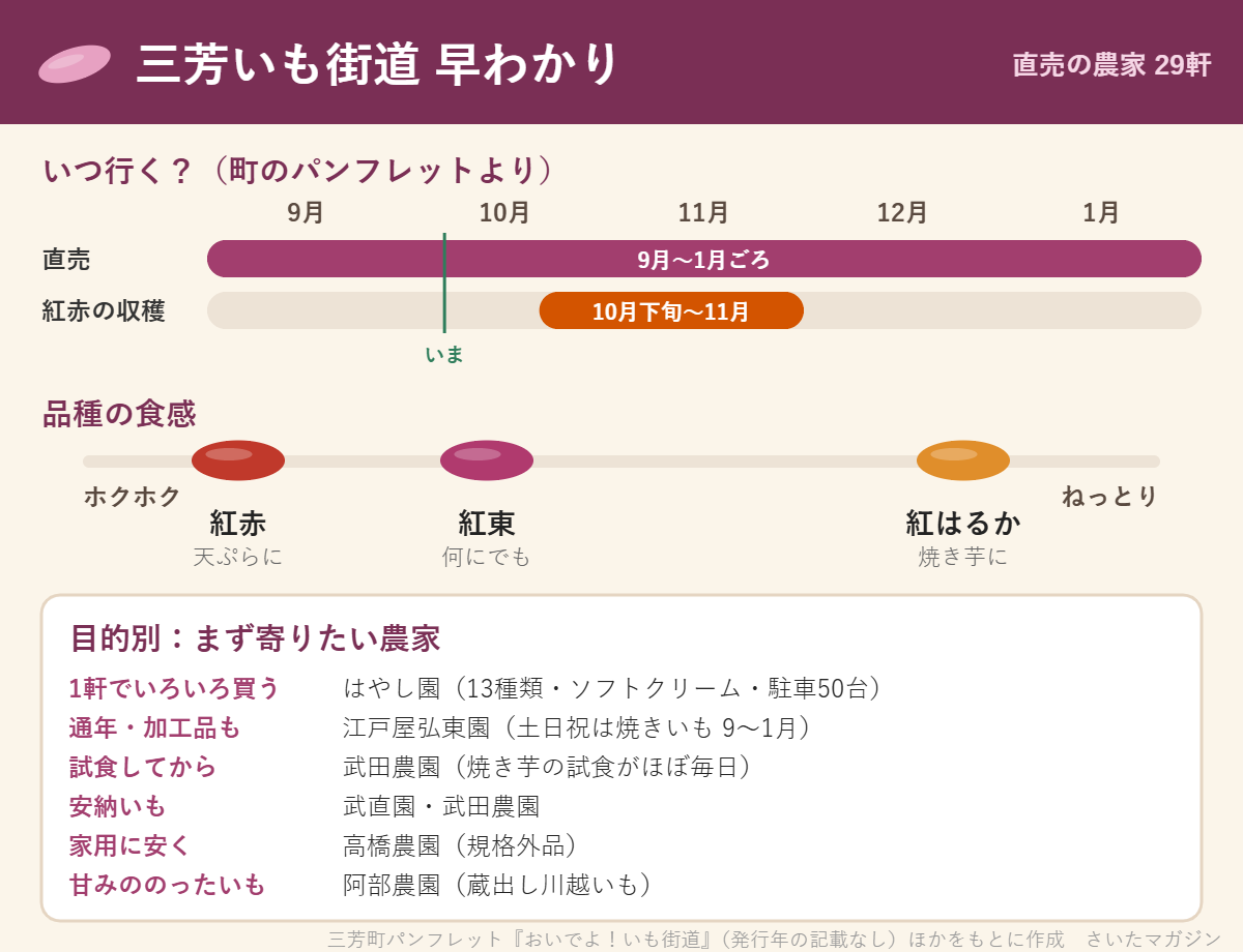 三芳いも街道の早わかり図。直売は9月〜1月ごろ、紅赤の収穫は10月下旬〜11月。食感はホクホクの紅赤・紅東から、ねっとりの紅はるかまで。目的別に、1軒でいろいろ買うならはやし園、通年・加工品なら江戸屋弘東園、試食なら武田農園、安納いもは武直園・武田農園、家用に安くなら高橋農園、甘みののったいもは阿部農園。