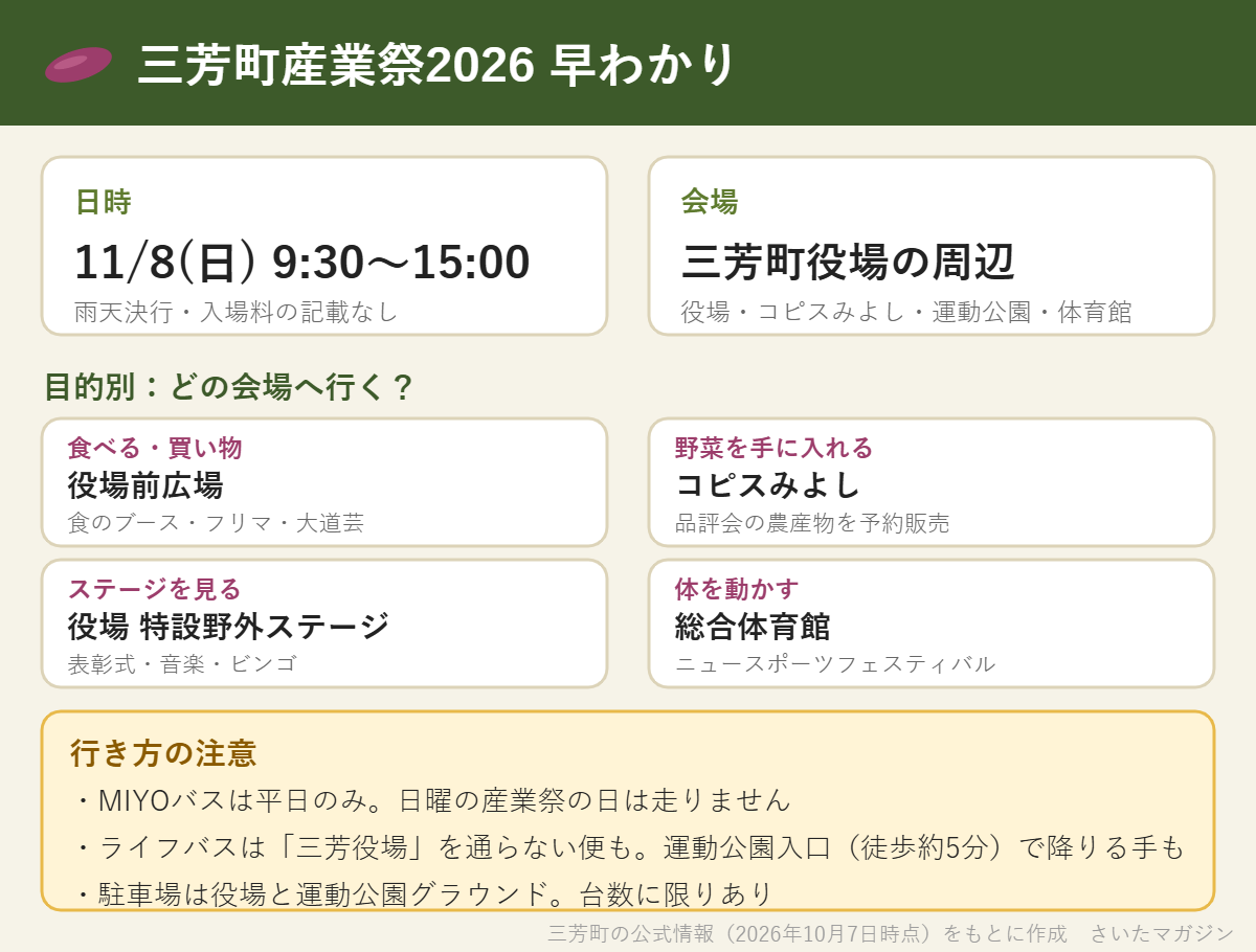 三芳町産業祭2026の要点。11月8日(日)9時30分から15時、雨天決行、三芳町役場の周辺で開催。食べるなら役場前広場、野菜はコピスみよしで品評会の農産物を予約販売、ステージは役場の特設野外ステージ、体を動かすなら総合体育館。MIYOバスは平日のみで当日は走らず、ライフバスは役場を通らない便もある。駐車場は役場と運動公園グラウンドで台数に限りあり。
