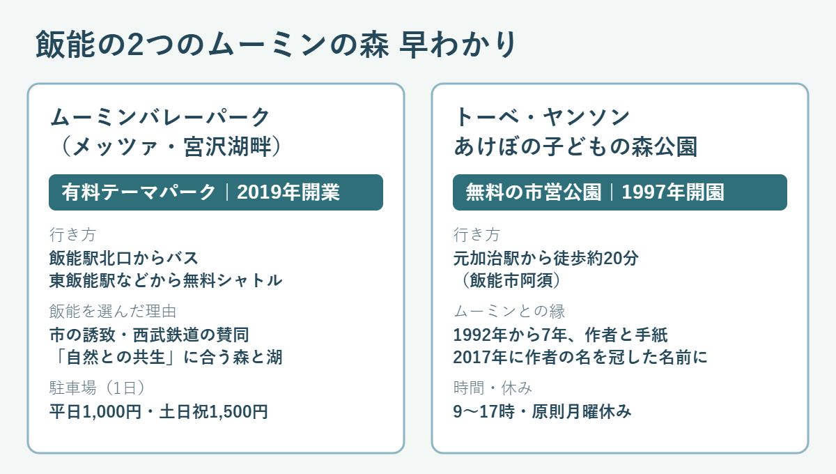 飯能の2つのムーミンの森の比較図。ムーミンバレーパーク(有料・2019年開業、飯能駅からバス、飯能を選んだ理由は市の誘致・西武鉄道の賛同・自然との共生)と、トーベ・ヤンソンあけぼの子どもの森公園(無料・1997年開園、元加治駅徒歩20分、1992年から7年作者と手紙)