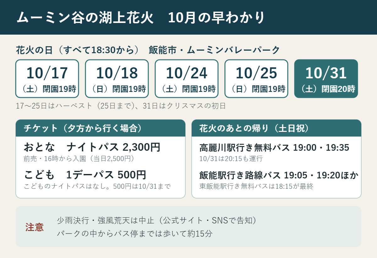 10月の湖上花火の要点。10月17・18・24・25・31日の18:30から。おとなはナイトパス前売2,300円、こどもは1デーパス500円(ナイトパスなし)。帰りは高麗川駅行き無料バス19:00・19:35、飯能駅行き路線バス19:05・19:20など。東飯能駅行き無料バスは18:15が最終