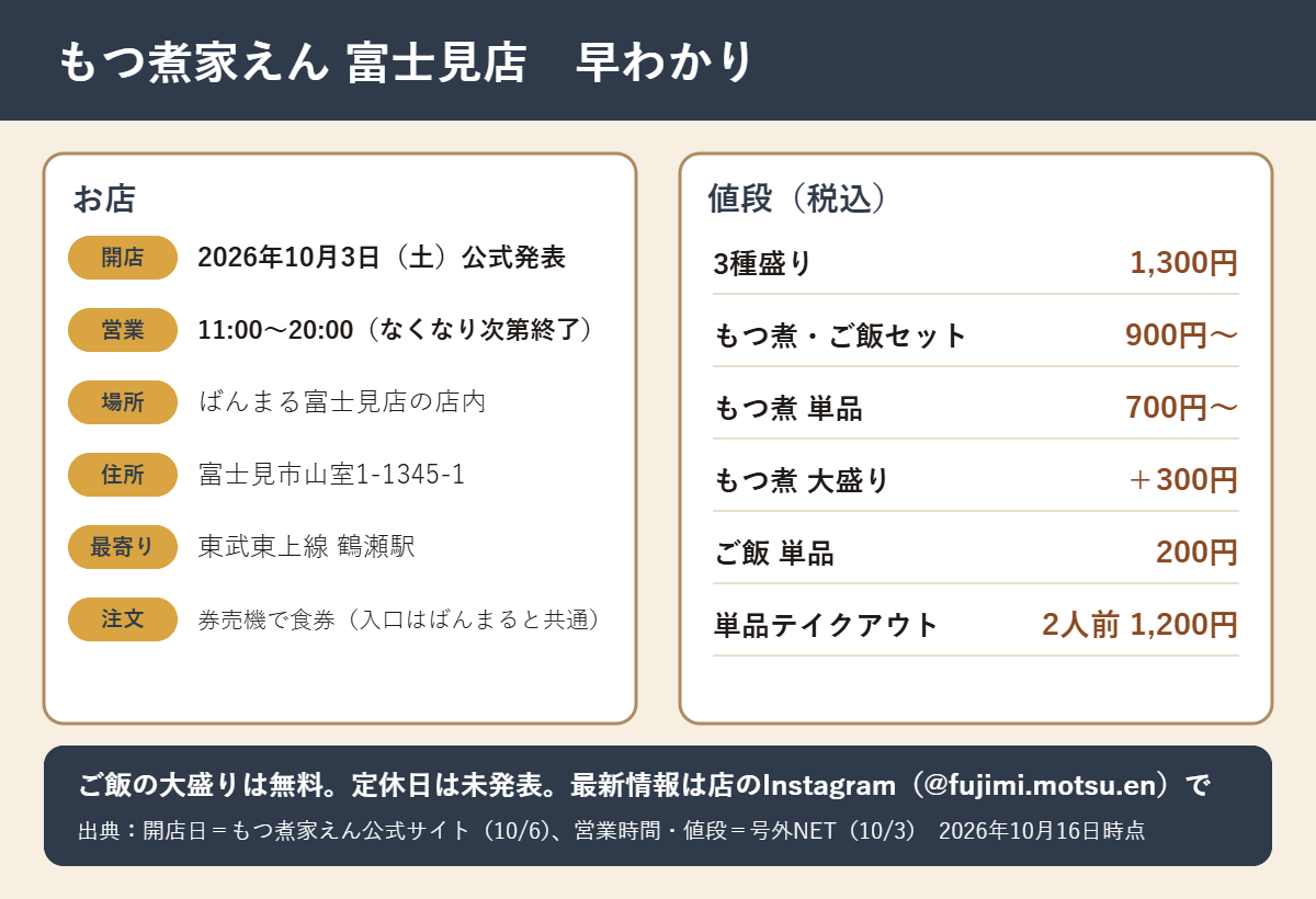 もつ煮家えん富士見店の早わかり。10月3日開店(公式発表)、11時から20時、ばんまる富士見店の店内。3種盛り1300円、セット900円から、単品700円から、ご飯大盛り無料。営業時間と値段は号外NETの取材記事による