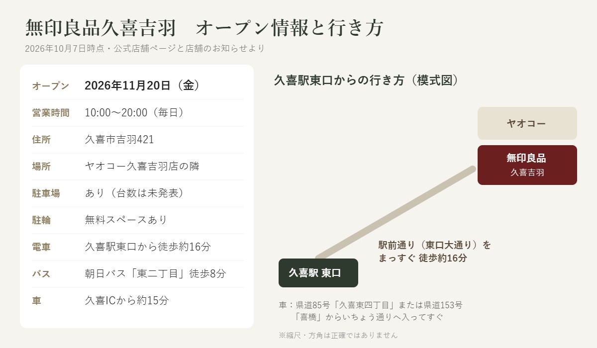 無印良品久喜吉羽のオープン情報（11月20日、10時〜20時、ヤオコー久喜吉羽店の隣）と久喜駅東口からの行き方の模式図
