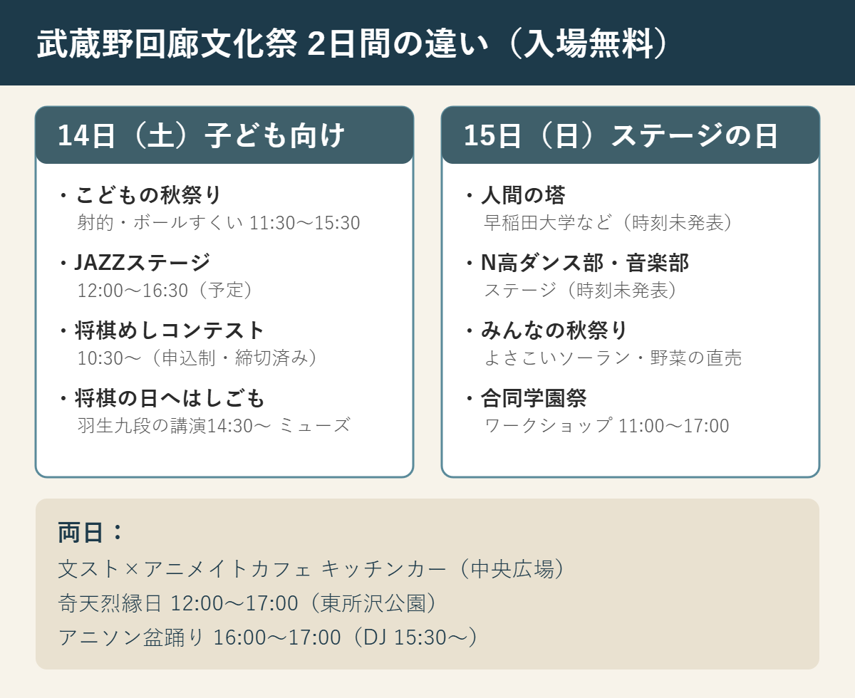 武蔵野回廊文化祭の2日間の違い。14日(土)はこどもの秋祭り、JAZZステージ、将棋めしコンテスト。15日(日)は人間の塔、N高ステージ、みんなの秋祭り。両日、文ストのキッチンカー、奇天烈縁日、16時からのアニソン盆踊り