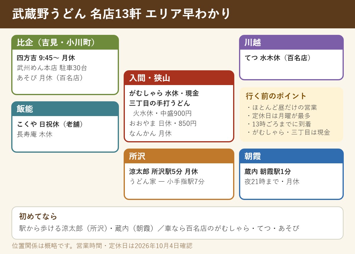 武蔵野うどん名店13軒のエリア早わかり。比企・飯能・入間狭山・川越・所沢・朝霞ごとの店と定休日
