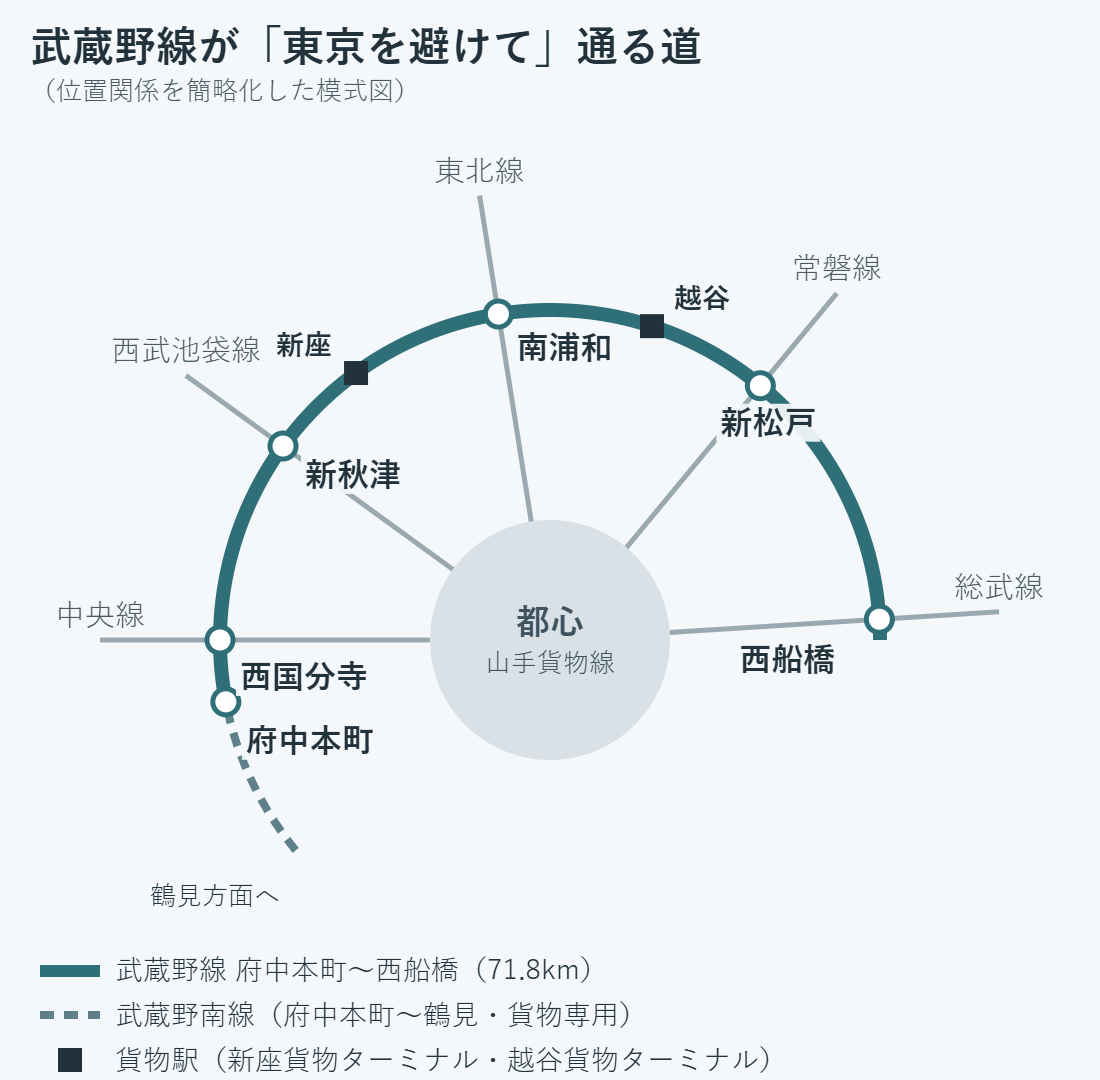 武蔵野線の模式図。都心と山手貨物線を避けて、府中本町から西国分寺、新秋津、南浦和、新松戸、西船橋へと外側を回り、中央線・西武池袋線・東北線・常磐線・総武線と交わる。埼玉県内に新座貨物ターミナルと越谷貨物ターミナル。府中本町から鶴見方面へは貨物専用の武蔵野南線が続く
