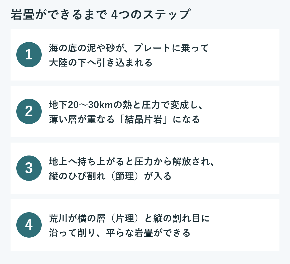 岩畳ができるまでの4ステップ。1 海の底の泥や砂がプレートで大陸の下へ、2 地下20〜30kmの熱と圧力で結晶片岩に、3 隆起して縦の節理が入る、4 荒川が片理と節理に沿って削り平らな岩畳に
