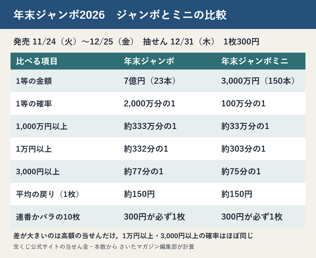 年末ジャンボと年末ジャンボミニの比較:1等はジャンボ7億円で2,000万分の1、ミニ3,000万円で100万分の1。1万円以上は約332分の1と約303分の1。1枚あたりの平均の戻りはどちらも約150円。連番かバラの10枚なら300円が必ず1枚。