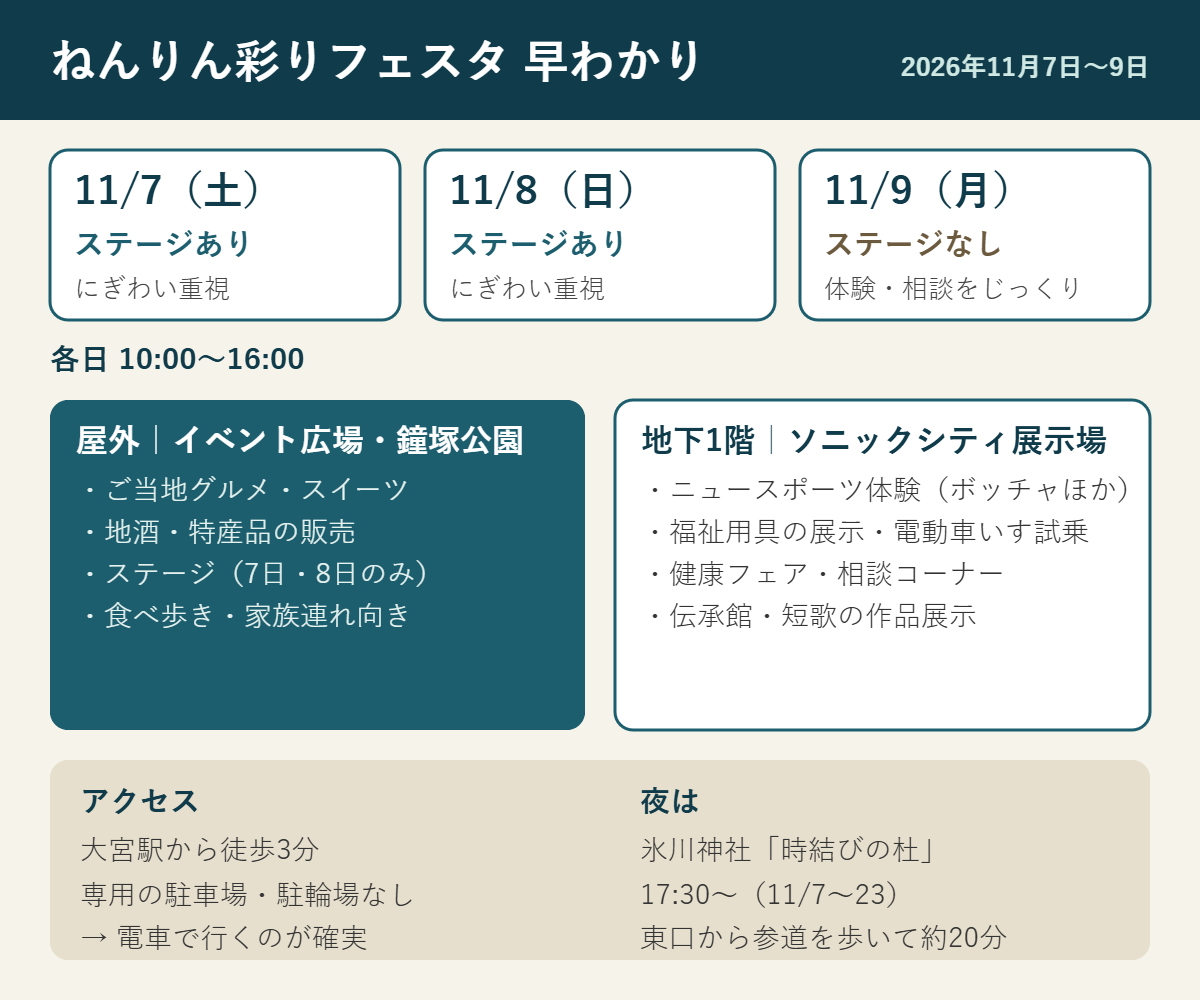ねんりん彩りフェスタの早わかり。7日・8日はステージあり、9日はステージなし。各日10時〜16時。屋外のイベント広場と鐘塚公園でご当地グルメや特産品、地下1階展示場でニュースポーツ体験や福祉用具の試乗。大宮駅から徒歩3分で専用駐車場なし。夜は氷川神社の時結びの杜が17時30分から