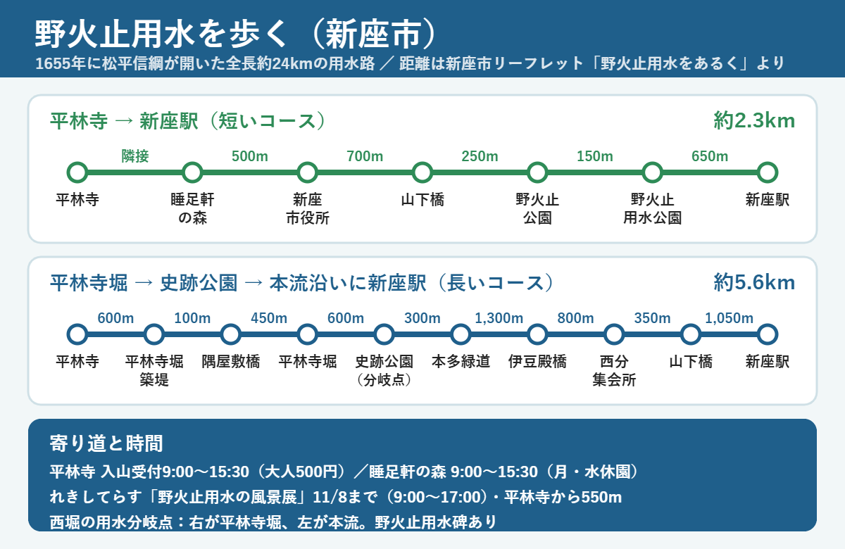 野火止用水を歩くコース図。平林寺から新座駅までの短いコース約2.3kmと、史跡公園を回る長いコース約5.6kmの区間距離