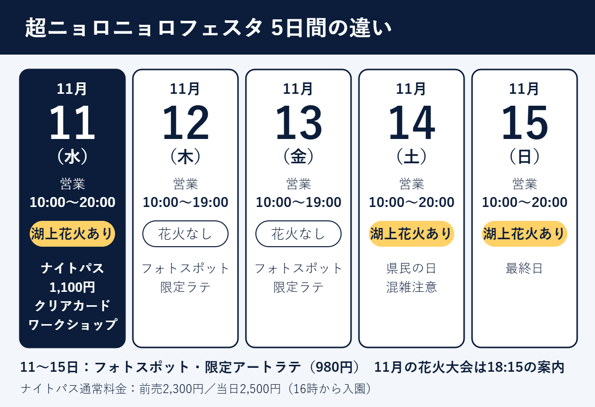 超ニョロニョロフェスタ5日間の違い。11日（水）10〜20時・花火あり・ナイトパス1,100円・クリアカード・ワークショップ、12日（木）13日（金）10〜19時・花火なし、14日（土・県民の日）15日（日）10〜20時・花火あり。11月の花火大会は18:15の案内