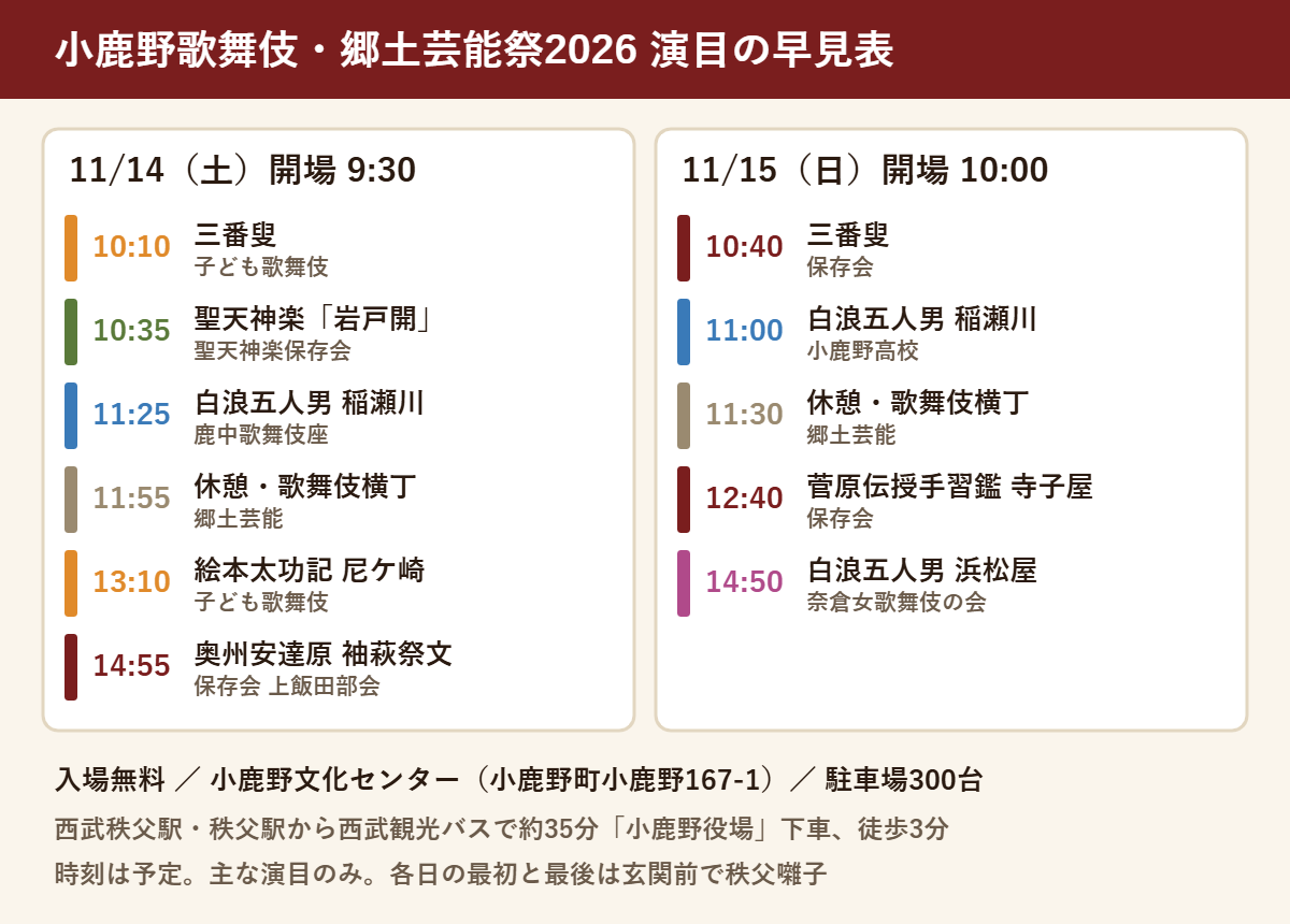 小鹿野歌舞伎・郷土芸能祭2026の演目早見表。11月14日（土）は10:10三番叟（子ども歌舞伎）、10:35聖天神楽、11:25白浪五人男 稲瀬川（鹿中歌舞伎座）、13:10絵本太功記（子ども歌舞伎）、14:55奥州安達原（保存会上飯田部会）。11月15日（日）は10:40三番叟、11:00白浪五人男 稲瀬川（小鹿野高校）、12:40寺子屋（保存会）、14:50浜松屋（奈倉女歌舞伎の会）。入場無料、駐車場300台