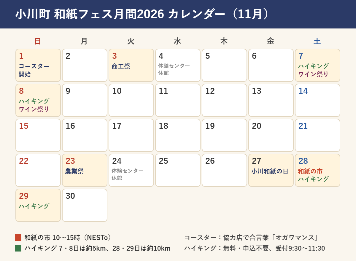 小川町 和紙フェス月間2026の11月カレンダー。1日コースター開始、3日（火・祝）商工祭、7日・8日ハイキング約5kmとワイン祭り、23日（月・祝）農業祭、27日小川和紙の日、28日（土）おがわ和紙の市10〜15時とハイキング約10km、29日ハイキング。4日と24日は和紙体験学習センター休館