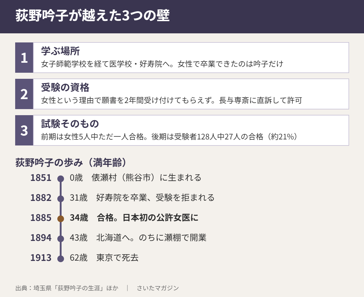 荻野吟子が越えた3つの壁。1学ぶ場所：女子師範学校を経て医学校・好寿院へ、女性で卒業できたのは吟子だけ。2受験の資格：女性という理由で願書を2年間受け付けてもらえず、長与専斎に直訴して許可。3試験そのもの：前期は女性5人中ただ一人合格、後期は受験者128人中27人の合格（約21%）。歩み：1851年0歳俵瀬村に生まれる、1882年31歳好寿院を卒業し受験を拒まれる、1885年34歳合格し日本初の公許女医に、1894年43歳北海道へ、1913年62歳東京で死去